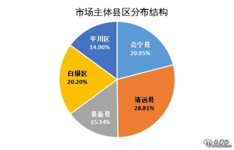 白银市市场主体总量突破14万户