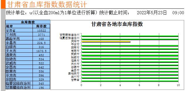 今日甘肃省白银市中心血站B型、AB型血液库存告