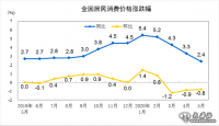 5月CPI同比涨幅回落至