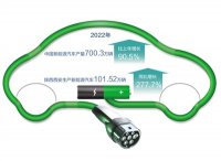 西安2022年生产101.52万辆